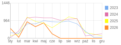 Wykres roczny blog rowerowy PiotrKukla2.bikestats.pl